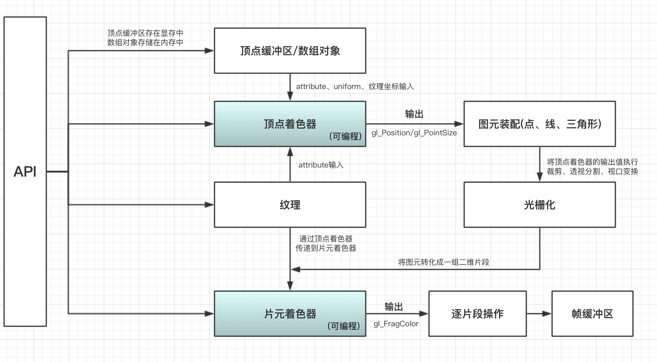 渲染流程