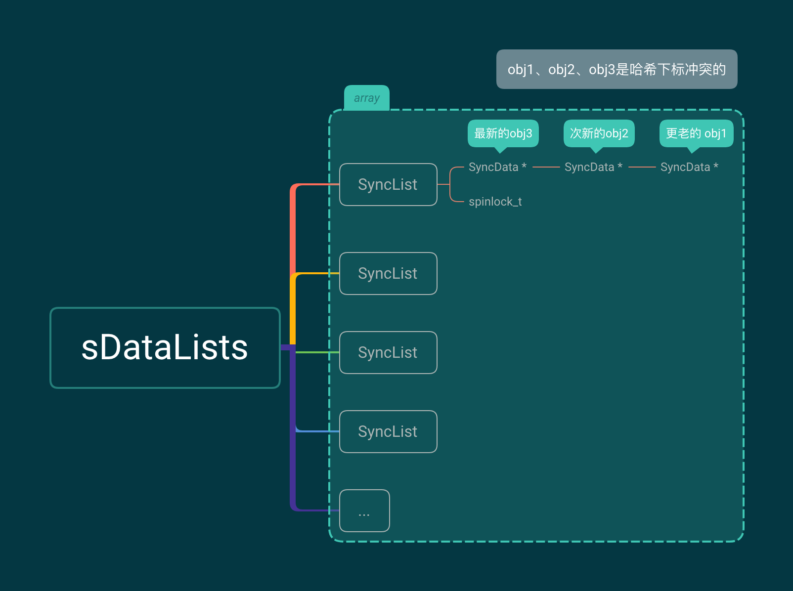 sDataLists