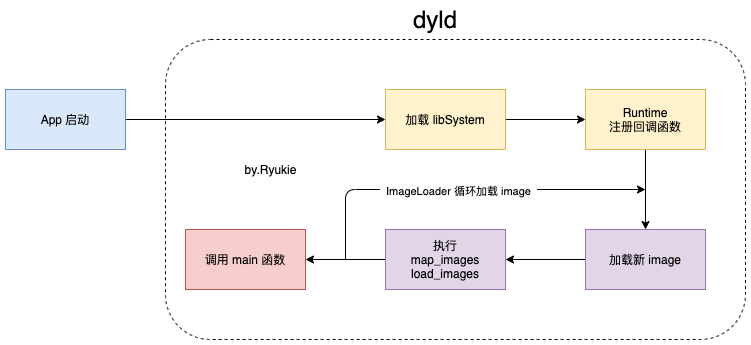 简要加载过程