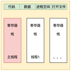 进程内的线程