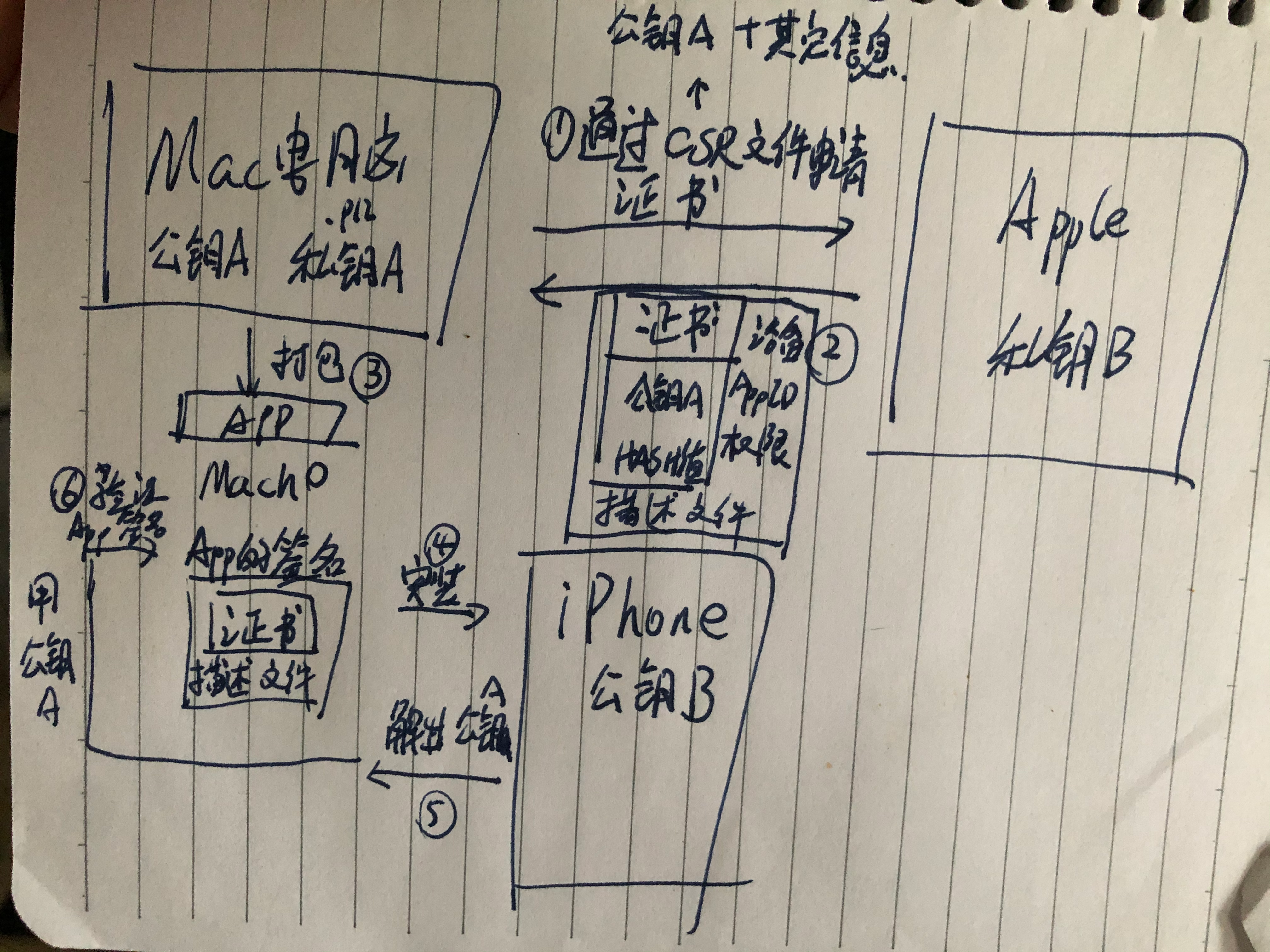 双层签名和描述文件