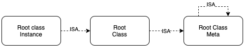 NSObject