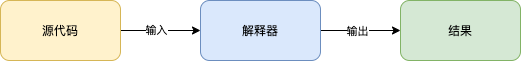 解释型语言