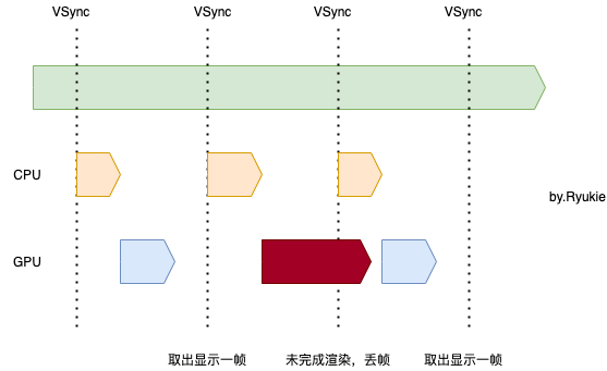 VSync与丢帧