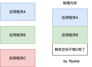 虚拟内存-应用程序完整加载