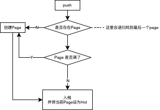 自动释放池-入栈逻辑