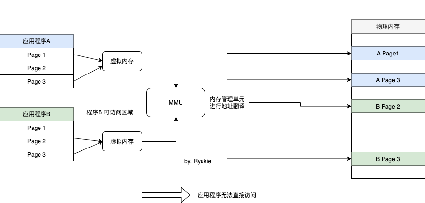 虚拟内存