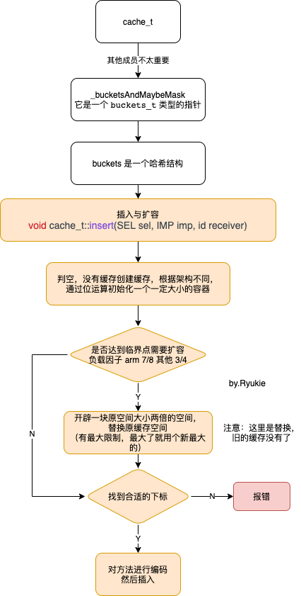 cache_t