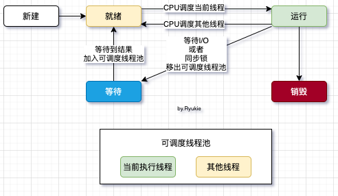 线程状态切换